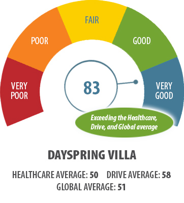 workplace rating graph DSV